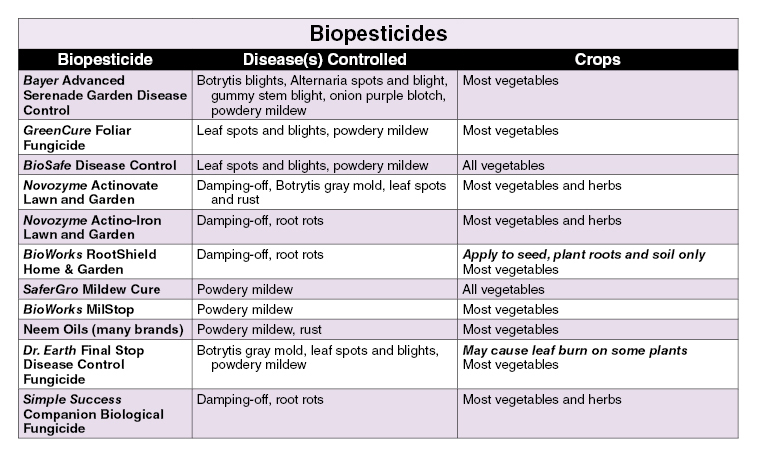 Biopesticides Chart